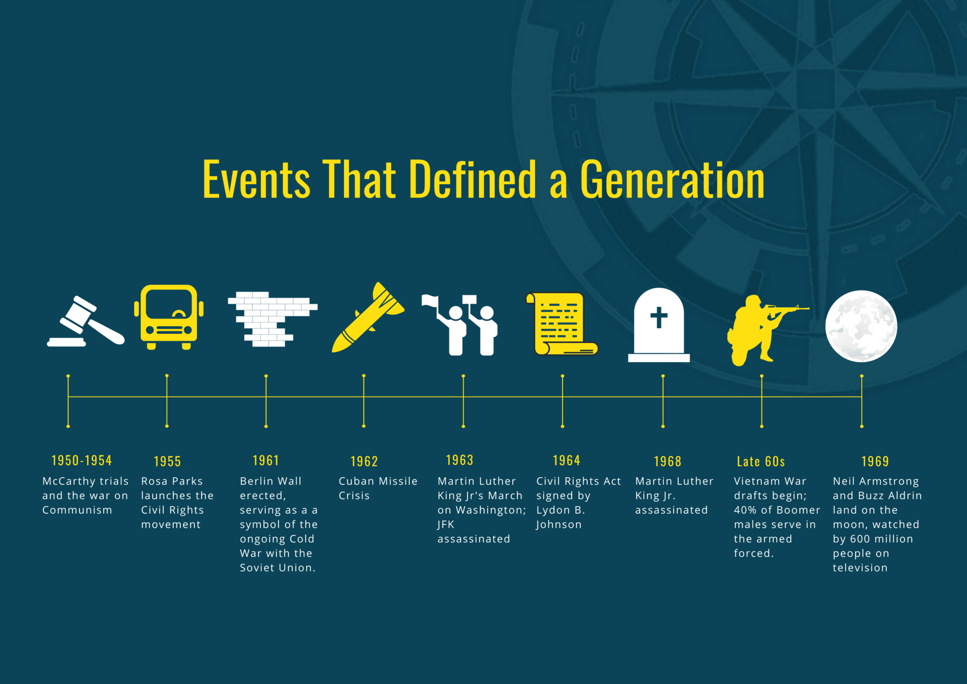 Detailed Baby Boomer Years Timeline Abstract Nature Detailed Baby Boomer Years Timeline Abstract Nature